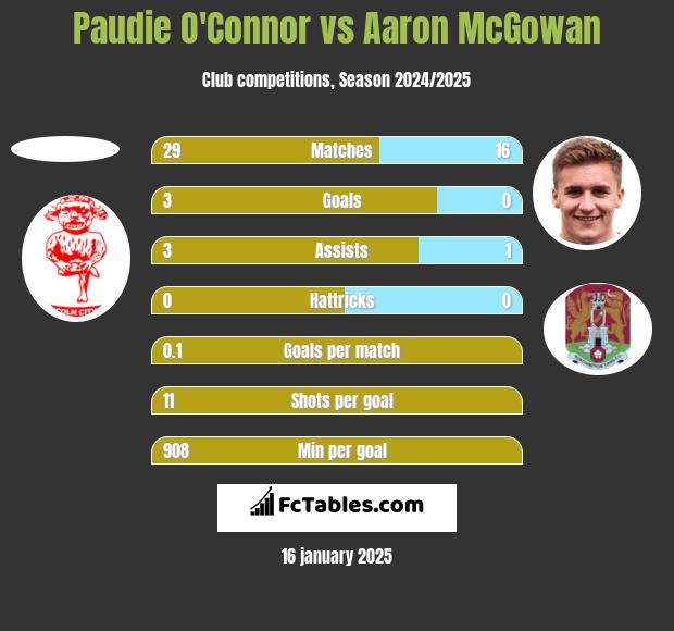 Paudie O'Connor vs Aaron McGowan h2h player stats