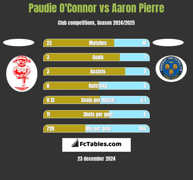 Paudie O'Connor vs Aaron Pierre h2h player stats