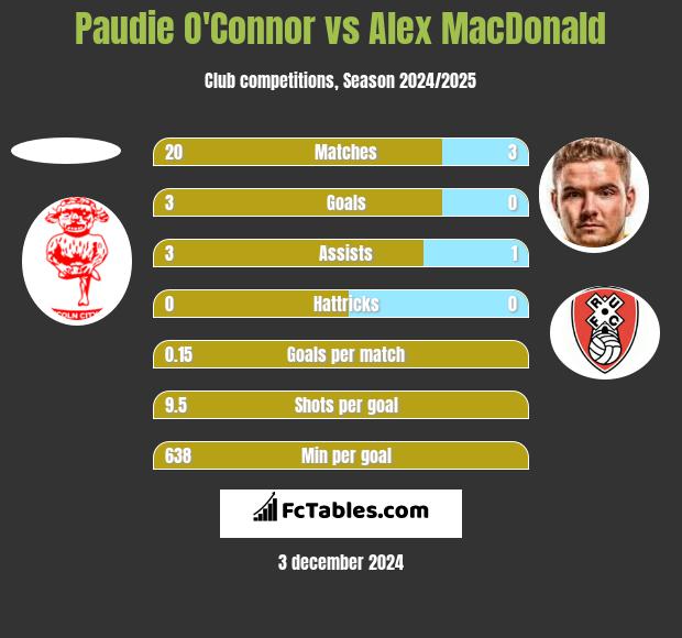 Paudie O'Connor vs Alex MacDonald h2h player stats