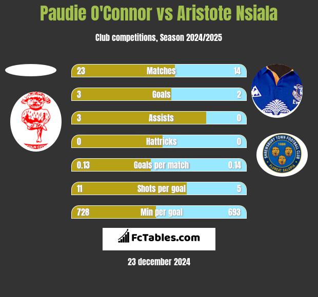 Paudie O'Connor vs Aristote Nsiala h2h player stats