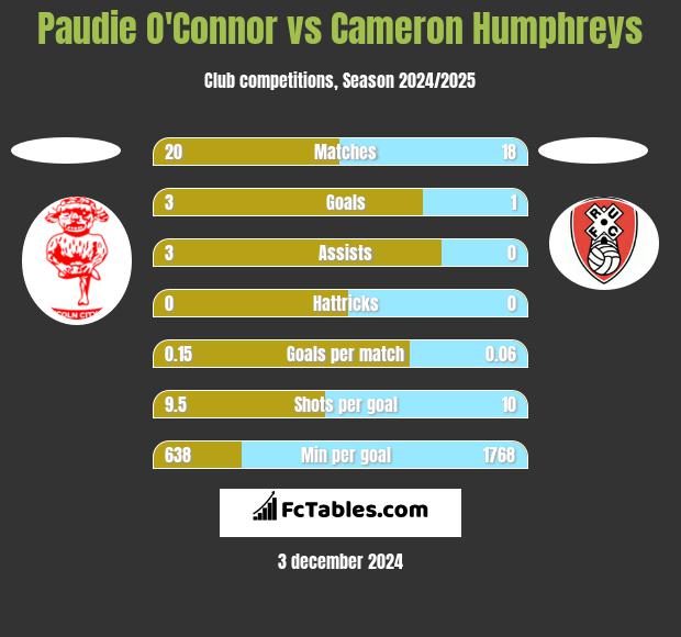 Paudie O'Connor vs Cameron Humphreys h2h player stats