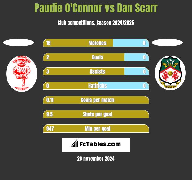 Paudie O'Connor vs Dan Scarr h2h player stats