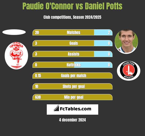 Paudie O'Connor vs Daniel Potts h2h player stats