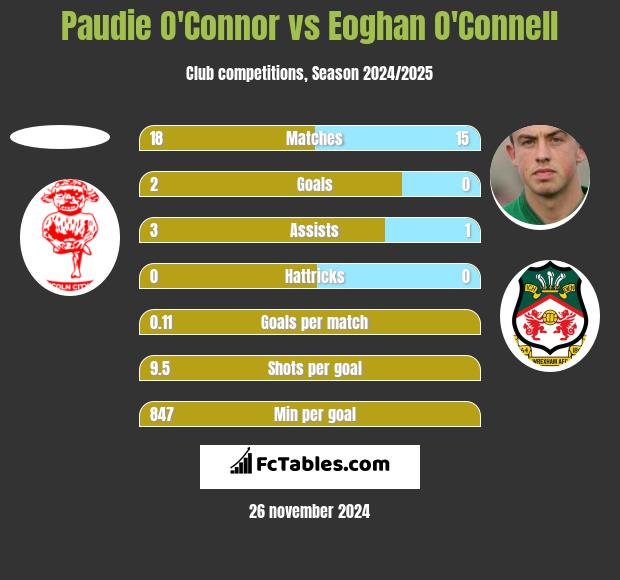 Paudie O'Connor vs Eoghan O'Connell h2h player stats