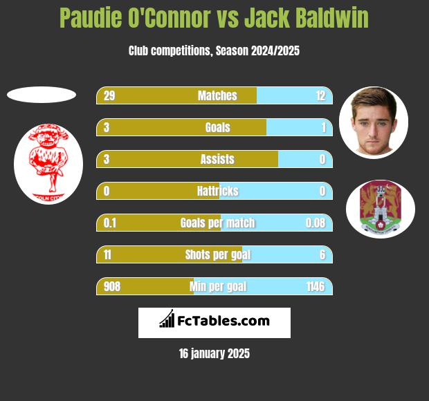 Paudie O'Connor vs Jack Baldwin h2h player stats