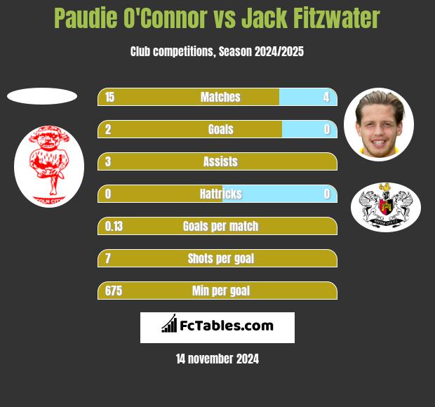 Paudie O'Connor vs Jack Fitzwater h2h player stats