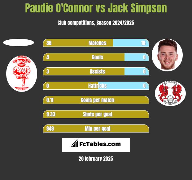 Paudie O'Connor vs Jack Simpson h2h player stats