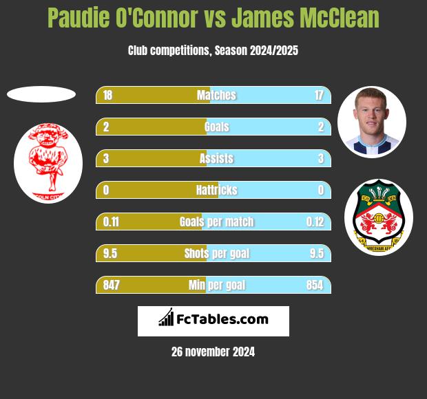 Paudie O'Connor vs James McClean h2h player stats