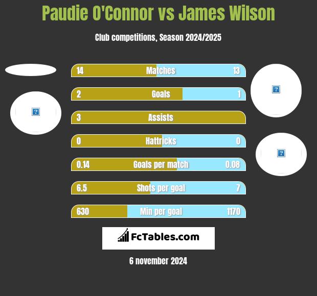 Paudie O'Connor vs James Wilson h2h player stats