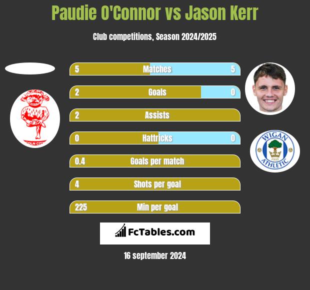 Paudie O'Connor vs Jason Kerr h2h player stats