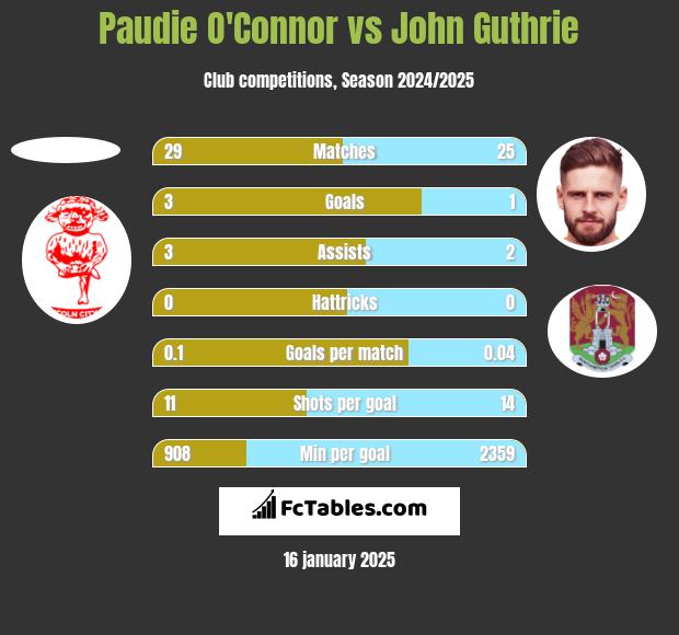 Paudie O'Connor vs John Guthrie h2h player stats