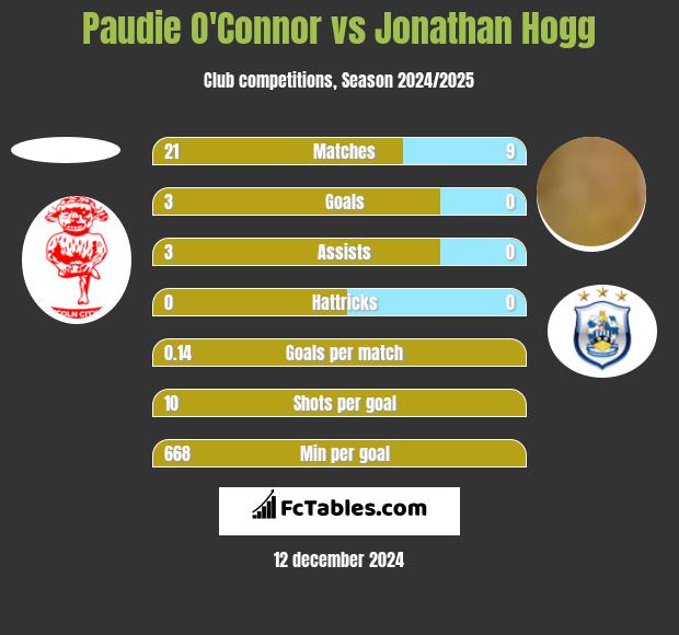 Paudie O'Connor vs Jonathan Hogg h2h player stats