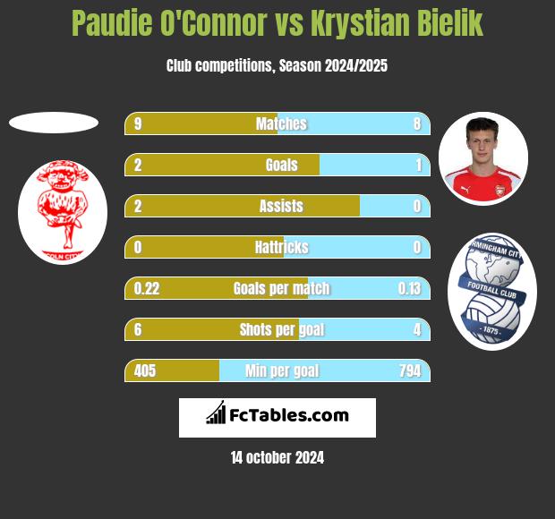 Paudie O'Connor vs Krystian Bielik h2h player stats