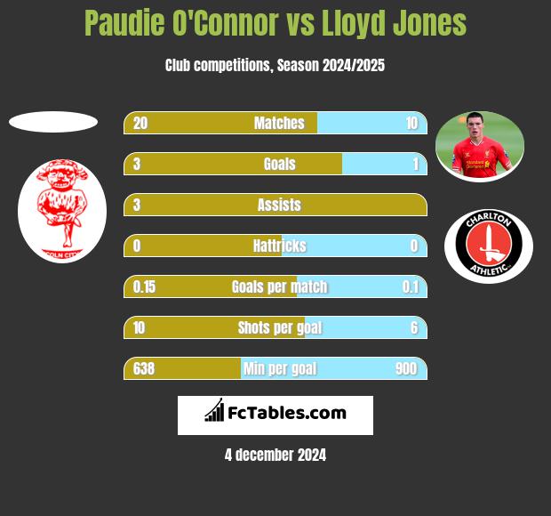 Paudie O'Connor vs Lloyd Jones h2h player stats