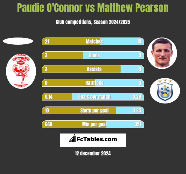 Paudie O'Connor vs Matthew Pearson h2h player stats