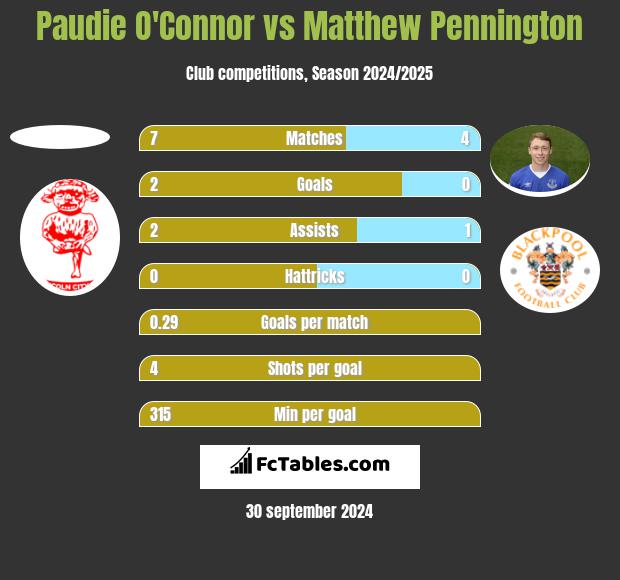 Paudie O'Connor vs Matthew Pennington h2h player stats