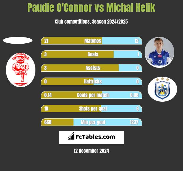 Paudie O'Connor vs Michał Helik h2h player stats