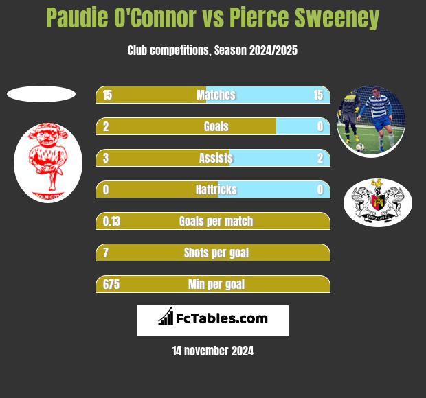 Paudie O'Connor vs Pierce Sweeney h2h player stats