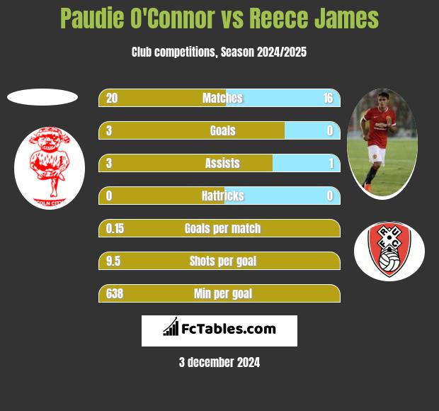 Paudie O'Connor vs Reece James h2h player stats