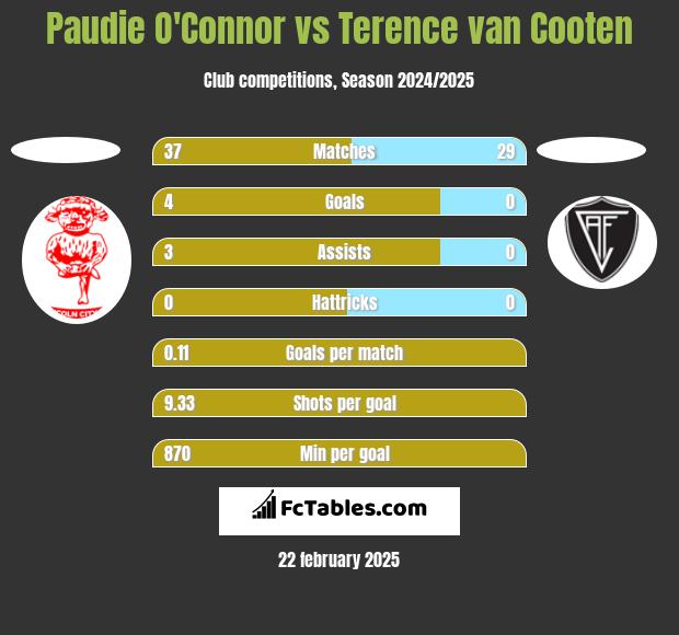 Paudie O'Connor vs Terence van Cooten h2h player stats