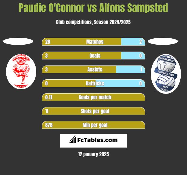 Paudie O'Connor vs Alfons Sampsted h2h player stats