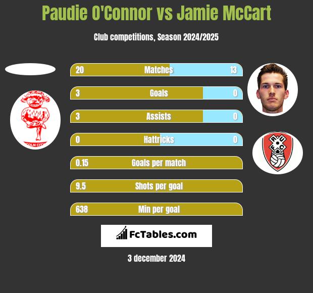 Paudie O'Connor vs Jamie McCart h2h player stats