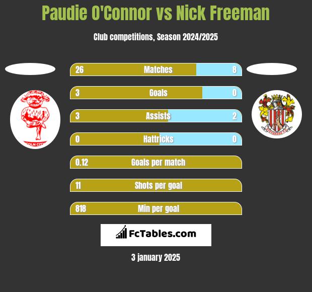 Paudie O'Connor vs Nick Freeman h2h player stats