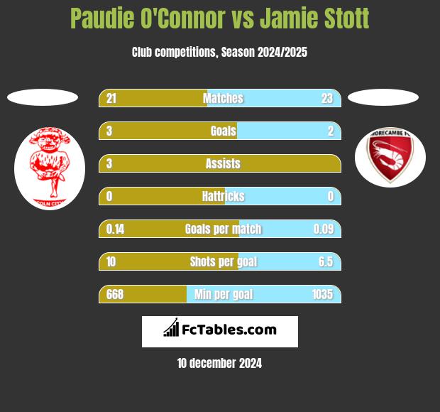 Paudie O'Connor vs Jamie Stott h2h player stats