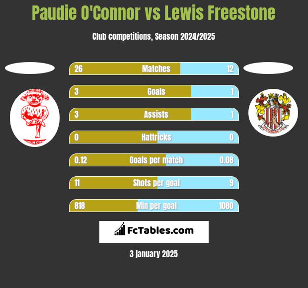 Paudie O'Connor vs Lewis Freestone h2h player stats