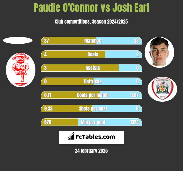 Paudie O'Connor vs Josh Earl h2h player stats