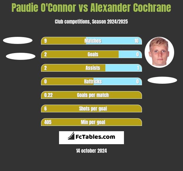 Paudie O'Connor vs Alexander Cochrane h2h player stats