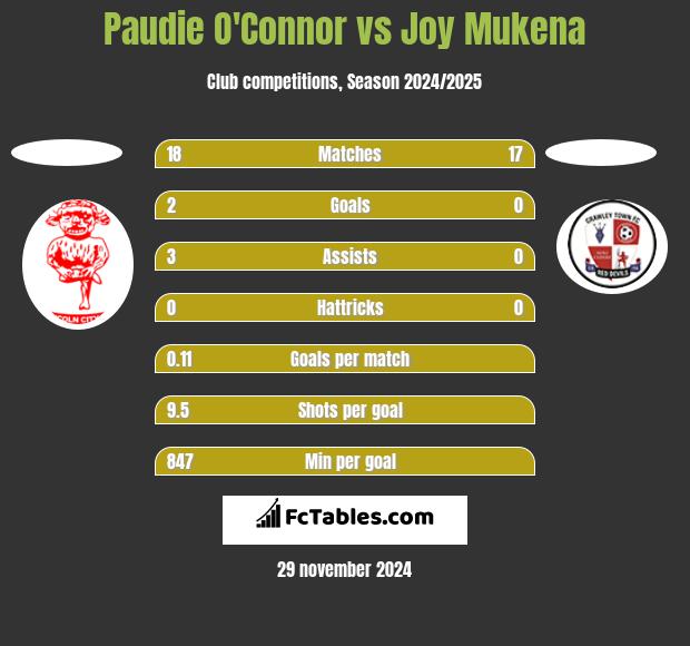 Paudie O'Connor vs Joy Mukena h2h player stats