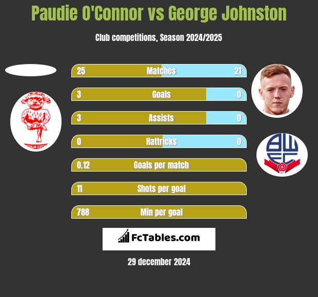 Paudie O'Connor vs George Johnston h2h player stats