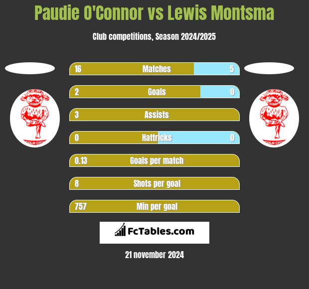 Paudie O'Connor vs Lewis Montsma h2h player stats