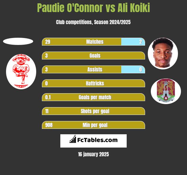 Paudie O'Connor vs Ali Koiki h2h player stats