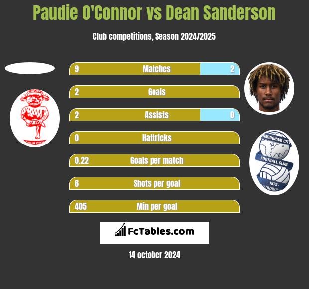 Paudie O'Connor vs Dean Sanderson h2h player stats