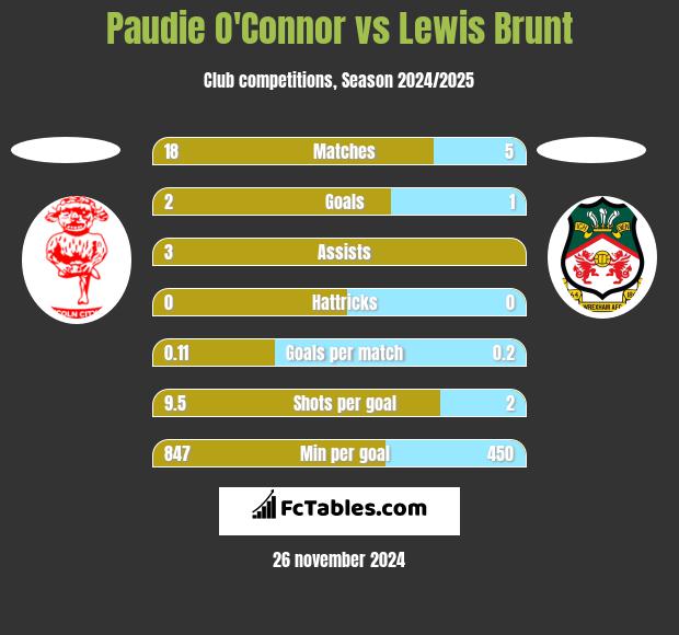 Paudie O'Connor vs Lewis Brunt h2h player stats