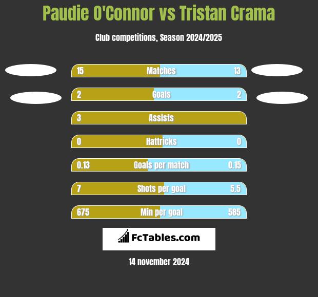 Paudie O'Connor vs Tristan Crama h2h player stats