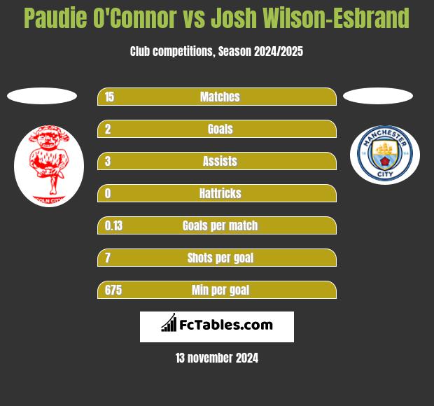 Paudie O'Connor vs Josh Wilson-Esbrand h2h player stats