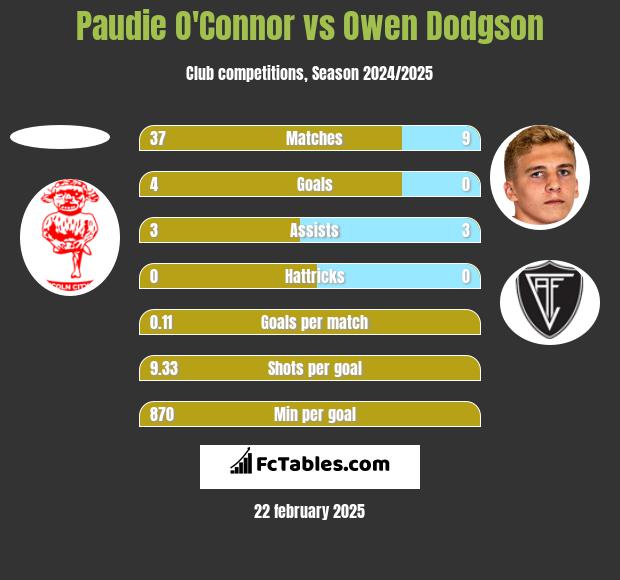 Paudie O'Connor vs Owen Dodgson h2h player stats