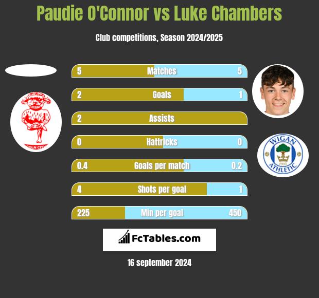 Paudie O'Connor vs Luke Chambers h2h player stats