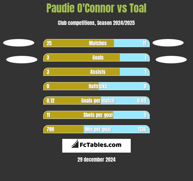 Paudie O'Connor vs Toal h2h player stats