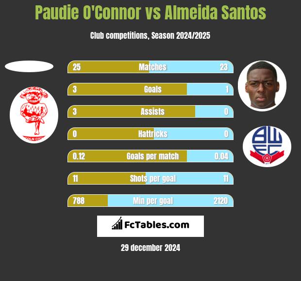 Paudie O'Connor vs Almeida Santos h2h player stats