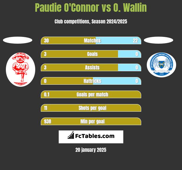 Paudie O'Connor vs O. Wallin h2h player stats