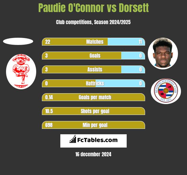 Paudie O'Connor vs Dorsett h2h player stats