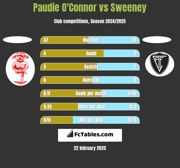 Paudie O'Connor vs Sweeney h2h player stats