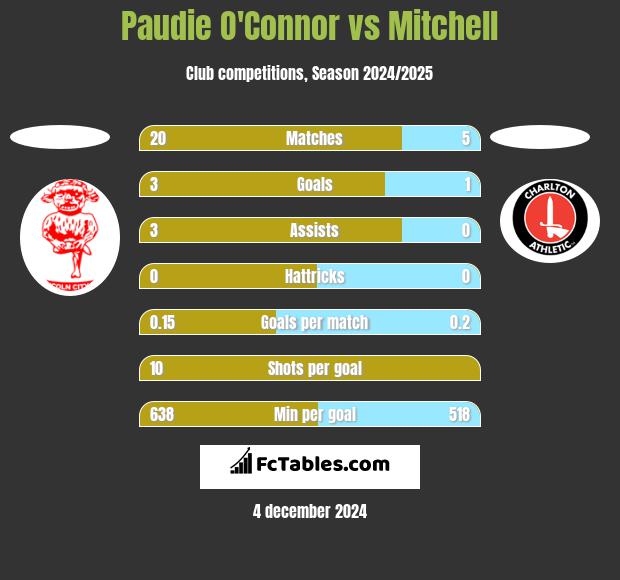 Paudie O'Connor vs Mitchell h2h player stats