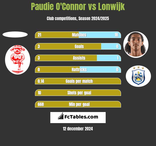 Paudie O'Connor vs Lonwijk h2h player stats