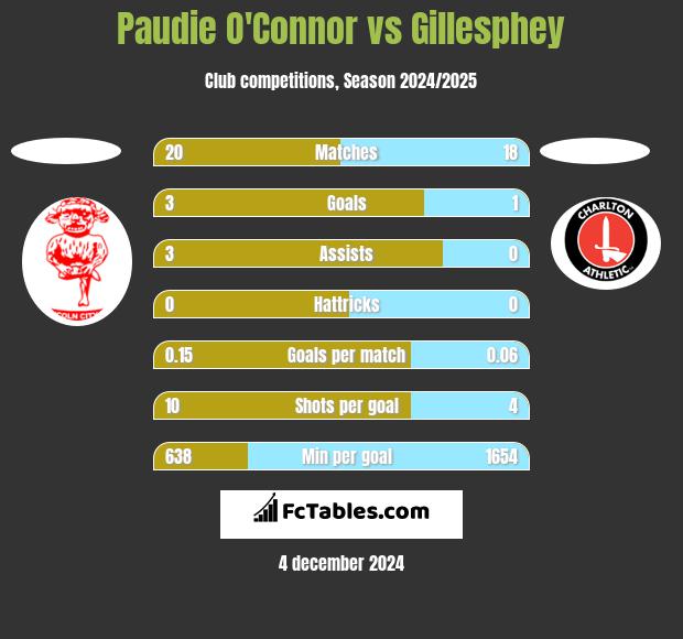 Paudie O'Connor vs Gillesphey h2h player stats