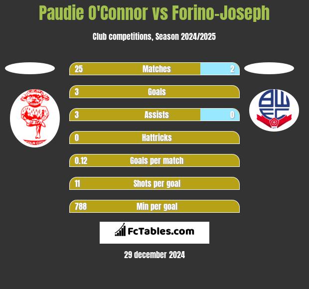 Paudie O'Connor vs Forino-Joseph h2h player stats